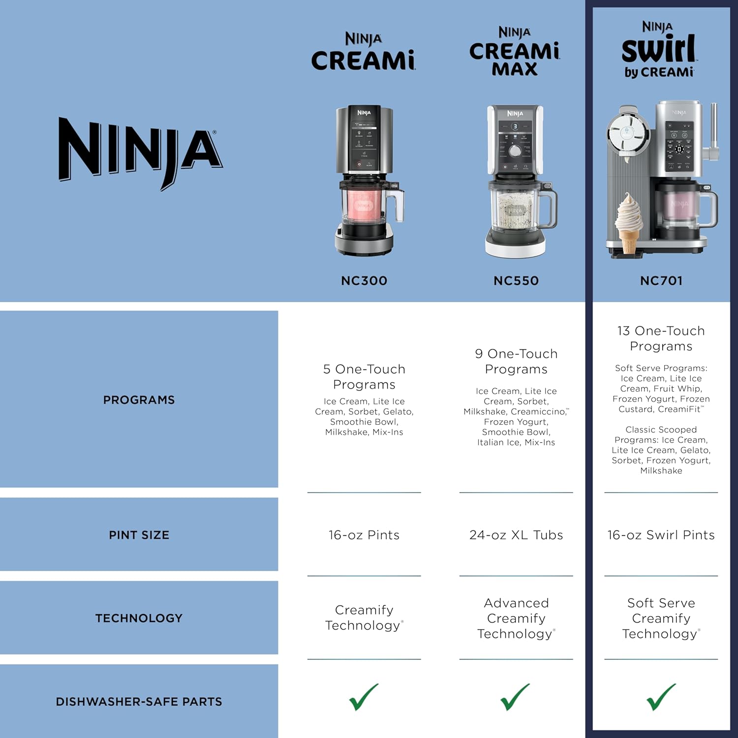 Ninja CREAMi Scoop & Swirl Ice Cream and Soft Serve Maker, Sorbet, Milkshake, Frozen Yogurt, Low Calories Program & More, 13-in-1, Soft Serve Handle & (2) CREAMi 2-in-1 16oz Pints, NC701